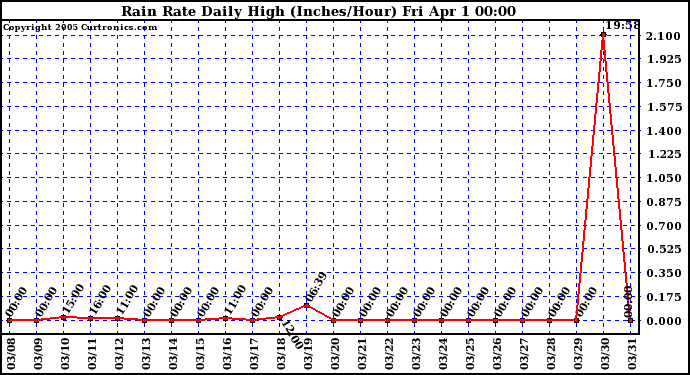  Rain Rate Daily High (Inches/Hour)	