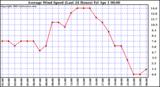  Average Wind Speed (Last 24 Hours)	
