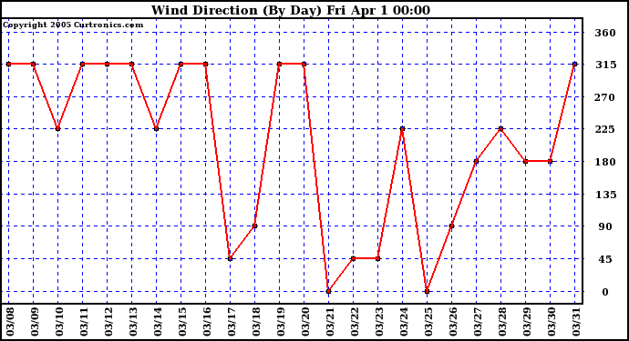  Wind Direction (By Day)		