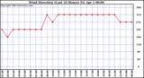  Wind Direction (Last 24 Hours)	