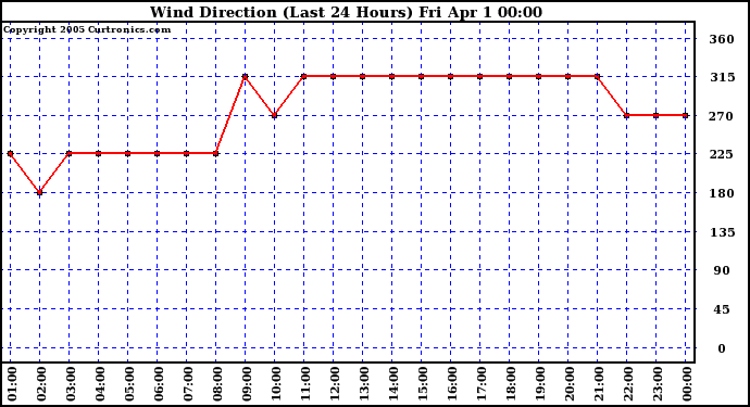  Wind Direction (Last 24 Hours)	