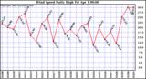  Wind Speed Daily High			