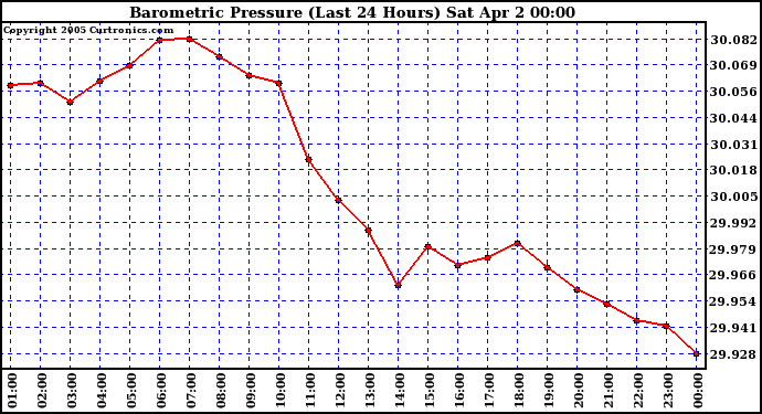  Barometric Pressure (Last 24 Hours)  	