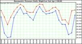  Barometric Pressure Daily High/Low	