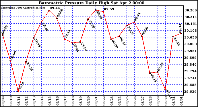  Barometric Pressure Daily High	