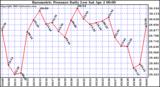  Barometric Pressure Daily Low		