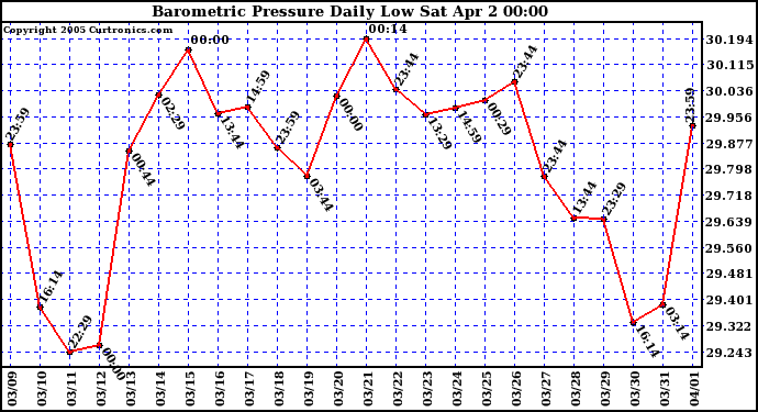  Barometric Pressure Daily Low		