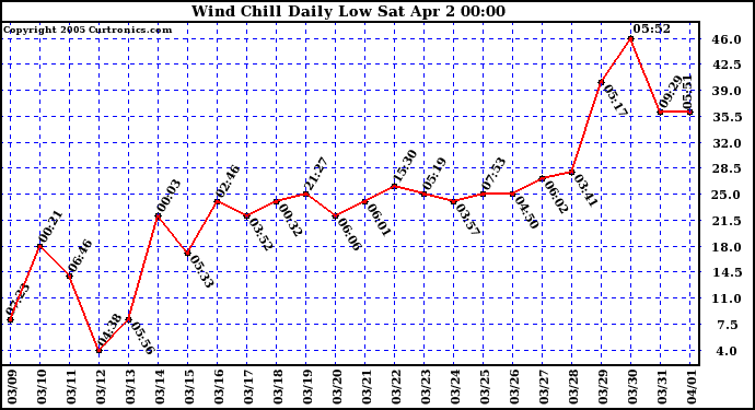  Wind Chill Daily Low 