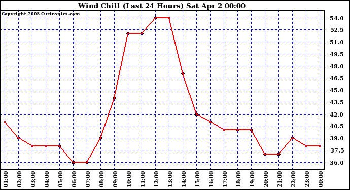  Wind Chill (Last 24 Hours)	