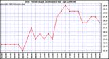  Dew Point (Last 24 Hours)	