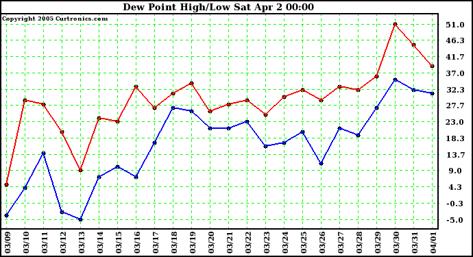  Dew Point High/Low	