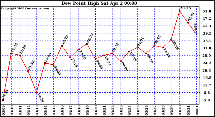  Dew Point High		