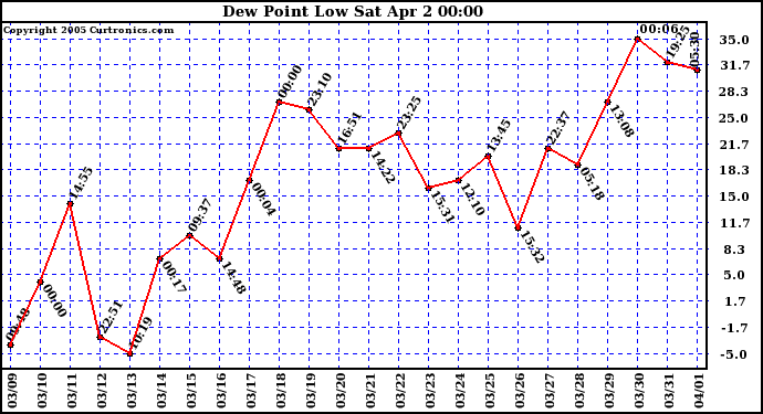  Dew Point Low			