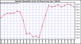  Outside Humidity (Last 24 Hours) 