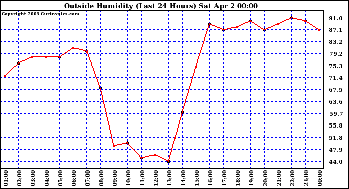  Outside Humidity (Last 24 Hours) 