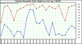  Outside Humidity Daily High/Low 