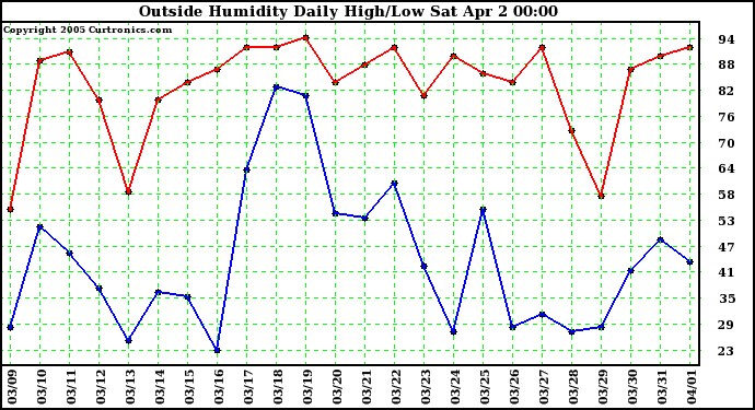  Outside Humidity Daily High/Low 