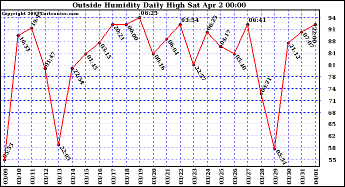  Outside Humidity Daily High	