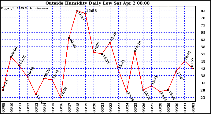  Outside Humidity Daily Low 