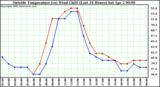  Outside Temperature (vs) Wind Chill (Last 24 Hours) 