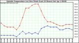  Outside Temperature (vs) Dew Point (Last 24 Hours) 