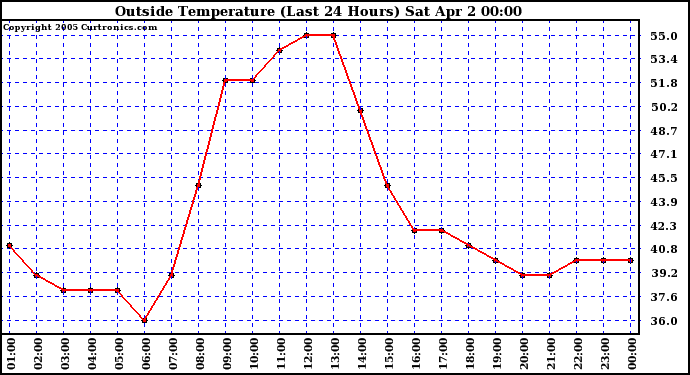  Outside Temperature (Last 24 Hours) 