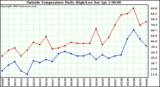  Outside Temperature Daily High/Low	