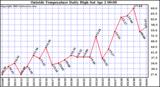  Outside Temperature Daily High 