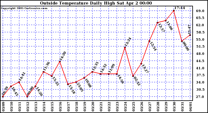  Outside Temperature Daily High 