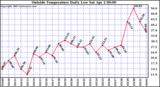  Outside Temperature Daily Low 