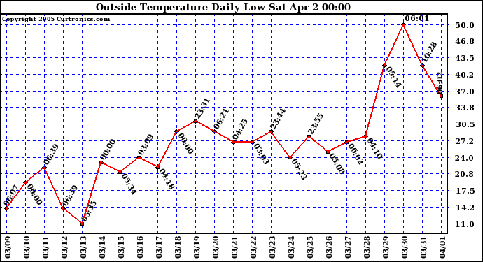  Outside Temperature Daily Low 