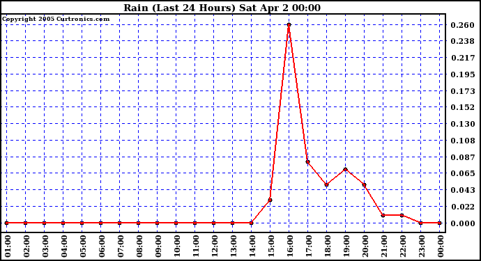  Rain (Last 24 Hours)			