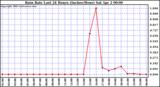  Rain Rate Last 24 Hours (Inches/Hour)	