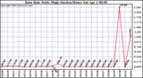  Rain Rate Daily High (Inches/Hour)	