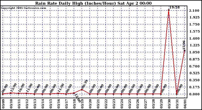  Rain Rate Daily High (Inches/Hour)	