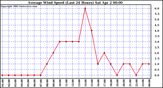  Average Wind Speed (Last 24 Hours)	