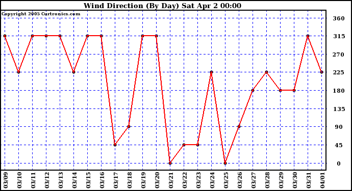  Wind Direction (By Day)		