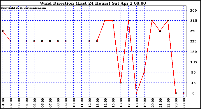  Wind Direction (Last 24 Hours)	