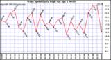  Wind Speed Daily High			