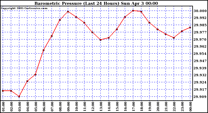  Barometric Pressure (Last 24 Hours)  	