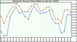  Barometric Pressure Daily High/Low	