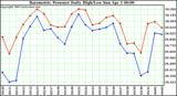  Barometric Pressure Daily High/Low	