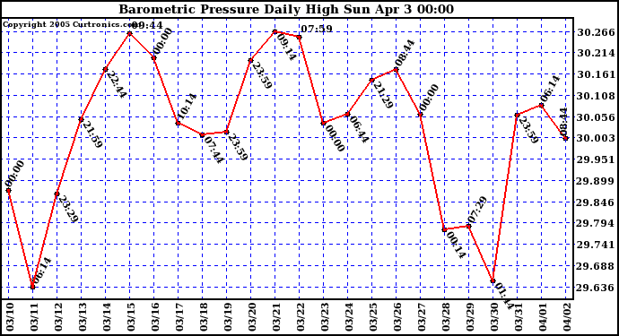  Barometric Pressure Daily High	