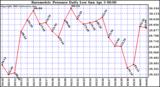  Barometric Pressure Daily Low		