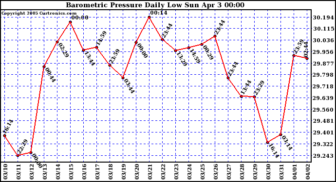  Barometric Pressure Daily Low		