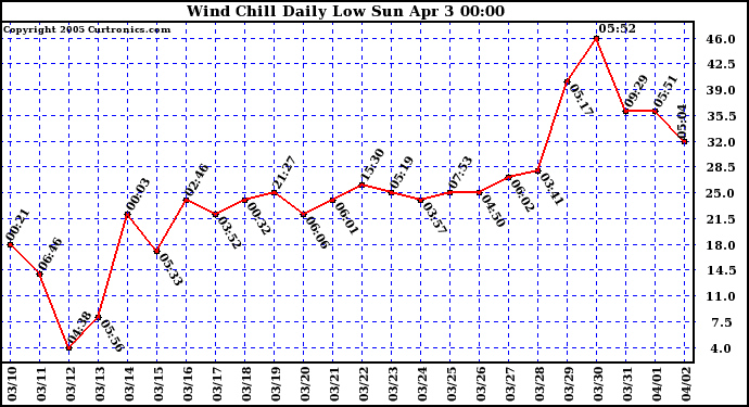  Wind Chill Daily Low 