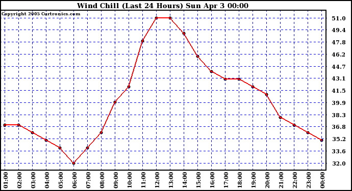  Wind Chill (Last 24 Hours)	