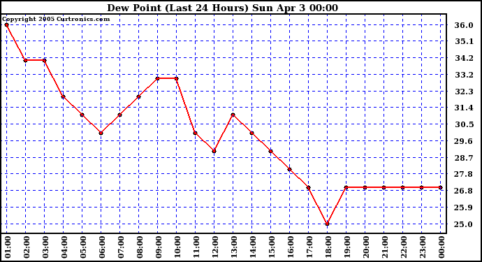  Dew Point (Last 24 Hours)	