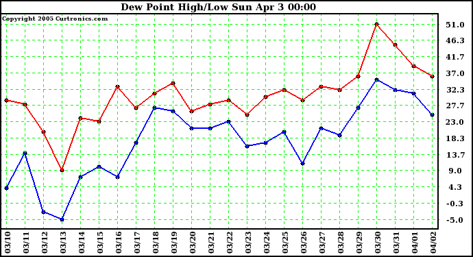  Dew Point High/Low	