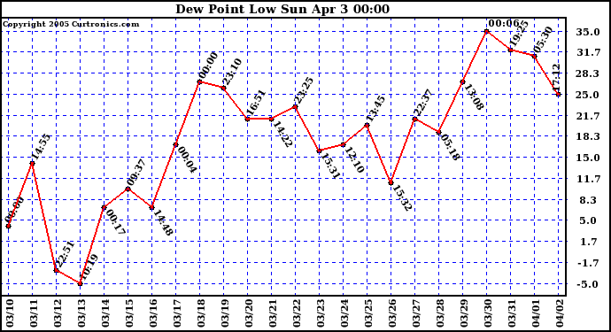  Dew Point Low			